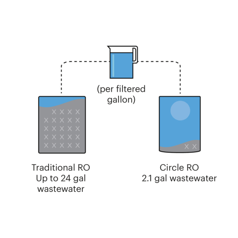 Circle saves the water that other systems waste. 