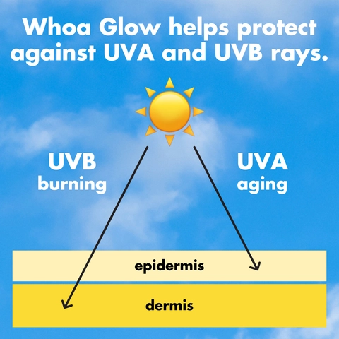 Image explaining that Whoa Glow helps protect against UVB and UVA