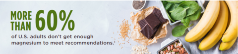 More than 60% of U.S adults don't get enough magnesium to meet recommendations.