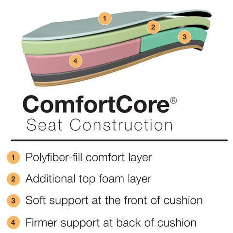 Patented Comfort Core® Layer System