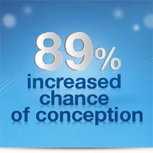 Proven to increase the chances of conception by 89%