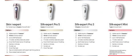 Braun Silk Expert Mini Corded IPL Hair Removal Device with Venus