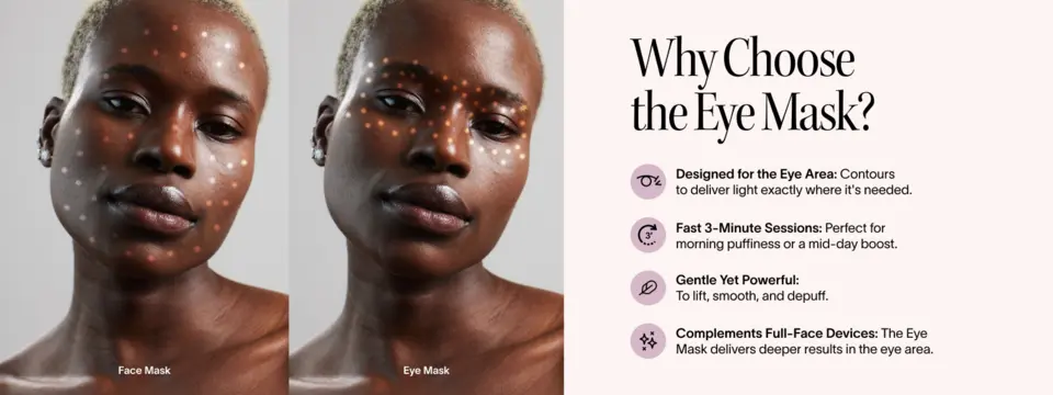 Comparison showing targeted light coverage differences between a full face mask and an eye mask.