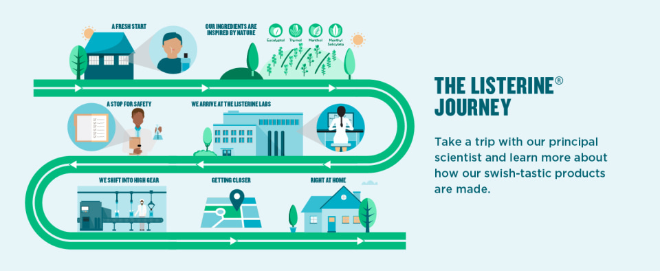 thumbnail video image 2 of Listerine Cool Mint Zero Alcohol 1500 mL 2.7 oz (Pack of 6), 2 of 7