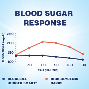 Glucerna Hunger Smart, Diabetes Nutritional Shake, To Help Manage Blood  Sugar, Rich Chocolate (10 fl. oz., 12 ct.) - Sam's Club