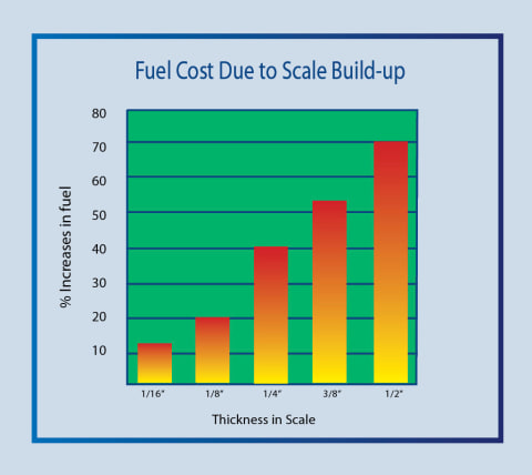 Fuel Cost Due to Scale Build-Up