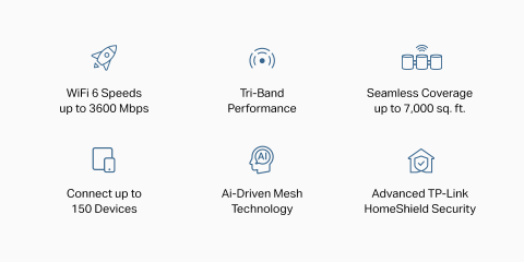 WiFi 6 speeds up to 3600 Mbps, coverage up to 7,000 sq. ft., connect up to 150 devices, AI Mesh