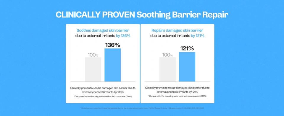 Clinically Proven Soothing Barrier Repair Results