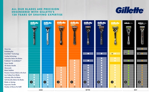 Side-by-side view of the Gillette razor range. Text shows the differences between razors.