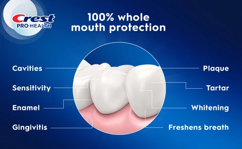 100% whole mouth protection: cavities sensitivity enamel gingivitis plaque tartar whitening freshens breath