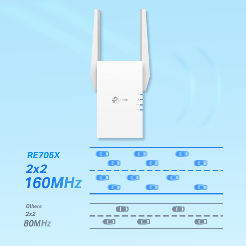Double the Channel with 160 MHz