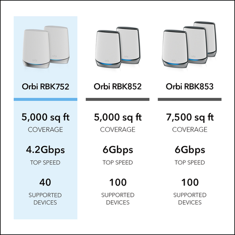 Netgear Orbi Ax4200 Tri-band Mesh Wi-fi 6 System - (rbk752) : Target