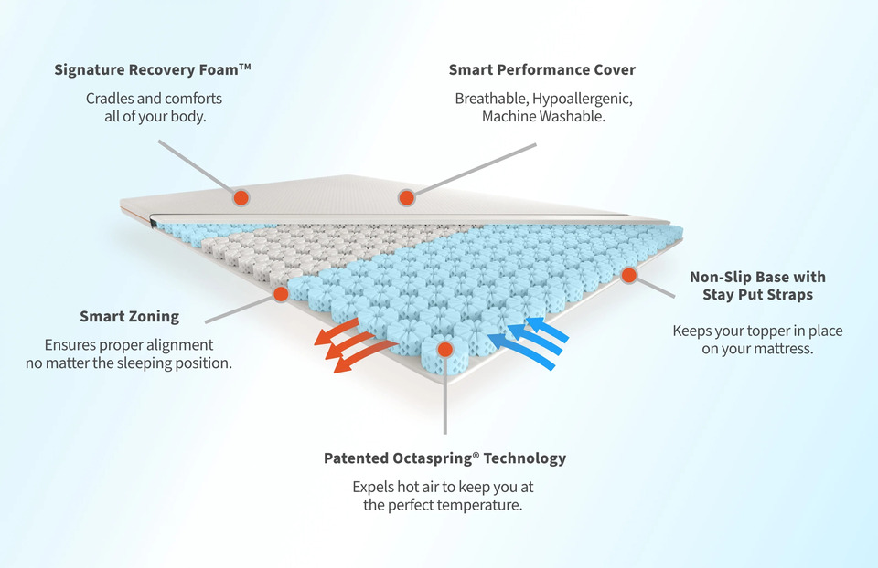 Infographic showing Hypoallergenic cover, Recovery Foam, Zoned Octaspring Technology, Breathability