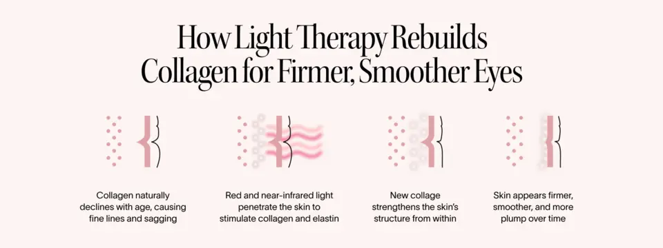 Illustration explaining how red and near-infrared light support collagen production for firmer, smoother-looking skin over time.