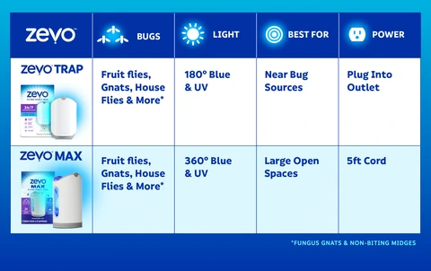 Comparison Chart for Zevo Trap vs Zevo Max