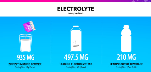 Electrolyte Comparison. Zipfizz Immune has 935 mg compared to leading products.