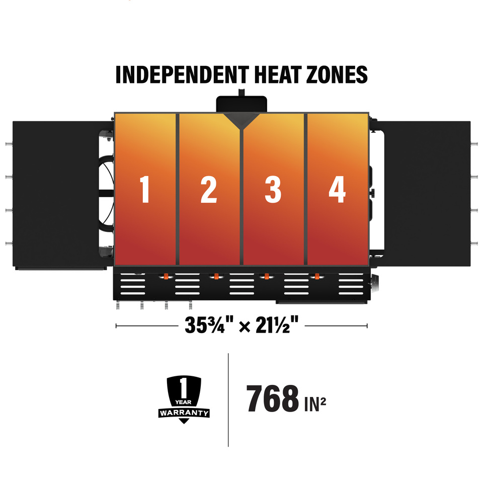 An infographic displays 4 independently controlled heat zones, a one year warranty badge, and 768 square inches of griddle surface dimensions shown.