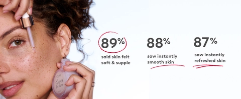 90% said skin felt soft and supple. 88% saw instantly smooth skin. 87% saw instantly refreshed skin