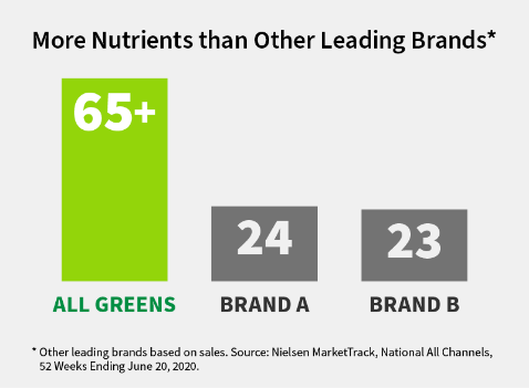More Than Twice the Nutrients of Other Leading Brands