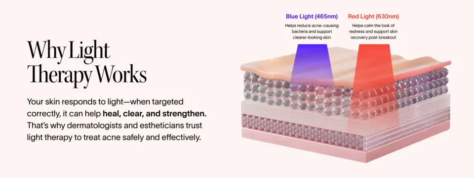 Diagram showing blue and red light supporting clearer-looking skin post-breakout.