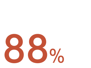 88 percent