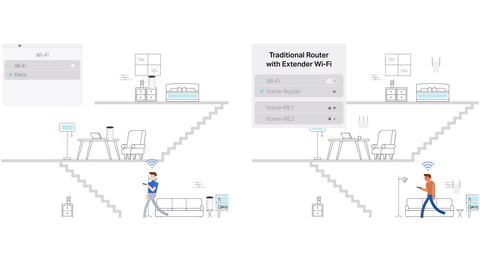 Animation comparing three Deco units working together as a person walks through the home without changing network vs router and range extender combo changing network to walk around home.