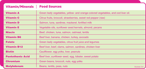 Food Sources, Vitamin A – Green leafy vegetables, yellow and orange-colored vegetables, and cod liver oil. Vitamin C – Citrus fruits, broccoli, strawberries, sweet red pepper (raw) Vitamin D – Salmon, tuna, sardines, mackerel, fortified milk. Vitamin E – Vegetable oils, sunflower seed kernels, almond, pecans. Niacin – Beef, chicken, tuna, salmon, oatmeal, lentils. Vitamin B6 – Beef liver, banana, chicken, turkey, avocado. Folate – Green leafy vegetables, citrus fruit juice and legumes. Vitamin B12 – Beef liver, beef, clams, salmon, sardines, chicken liver. Biotin – Cauliflower, egg yolks, liver, peanuts. Pantothenic Acid – Beef liver, sunflower seed, egg, lobster, sweet potato. Chromium – Green beans, broccoli, nuts, egg yolks. Molybdenum – Beans, lentils, peas, nuts.