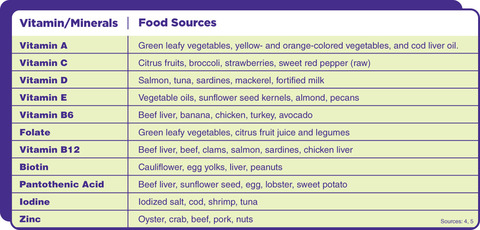 Vitamin/Khoáng chất là nguồn thực phẩm. Vitamin A - Rau lá xanh, rau màu vàng và cam, dầu gan cá tuyết. Vitamin C - Trái cây họ cam quýt, bông cải xanh, dâu tây, ớt đỏ ngọt (thô). Vitamin D - Cá hồi, cá mòi, cá thu, sữa tăng cường. Vitamin E - Dầu thực vật, hạt hướng dương, hạnh nhân, hồ đào. Vitamin B6 - Gan bò, chuối, thịt gà, gà tây, bơ. Folate - Rau lá xanh, nước ép trái cây họ cam quýt và các loại đậu. Vitamin B12 - Gan bò, thịt bò, nghêu, cá hồi, cá mòi, gan gà. Biotin - Súp lơ, lòng đỏ trứng, gan, đậu phộng. Axit Pantothenic - Gan bò, hạt hướng dương, trứng, tôm hùm, khoai lang. Iốt - Muối iốt, cá tuyết, tôm, cá ngừ. Kẽm - Hàu, cua, thịt bò, thịt lợn, các loại hạt.