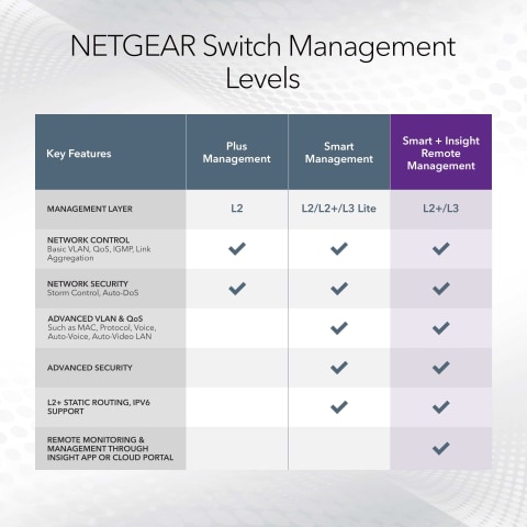 GS110TP-300NAS | Netgear® Netgear Prosafe Gs110tp Ethernet Switch - 8 Ports  - Manageable - 3 Layer Supported - Modular - Twist Gs110tp300nas