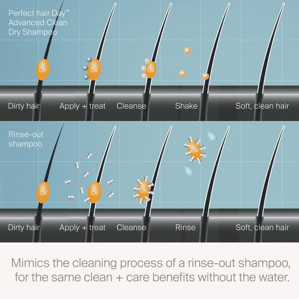 Mimics the cleaning process of a rinse-out shampoo, for the same clean+ care benefits without water.