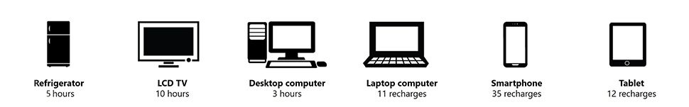 refrigirator, lcd tv, desktop computer, laptop computer, smartphone, tablet
