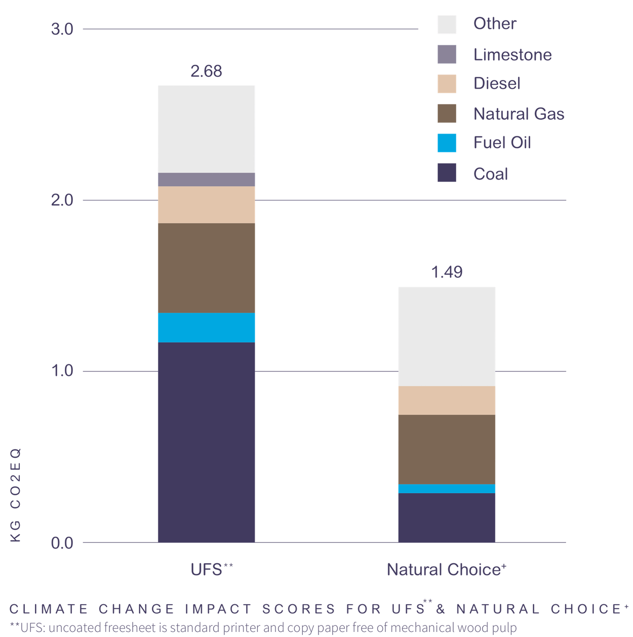 climate_change_graph impact scores for ufs and natural choice