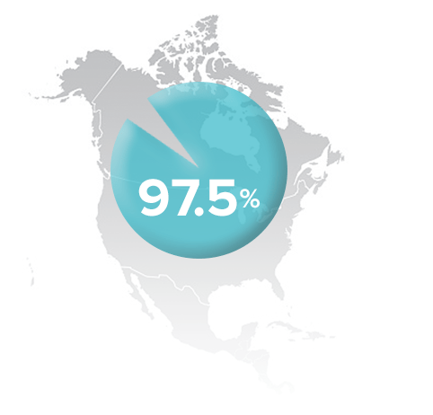 Pie chart over North America. 97.5% of North Americans are lacking sufficient intake of omega-3 required