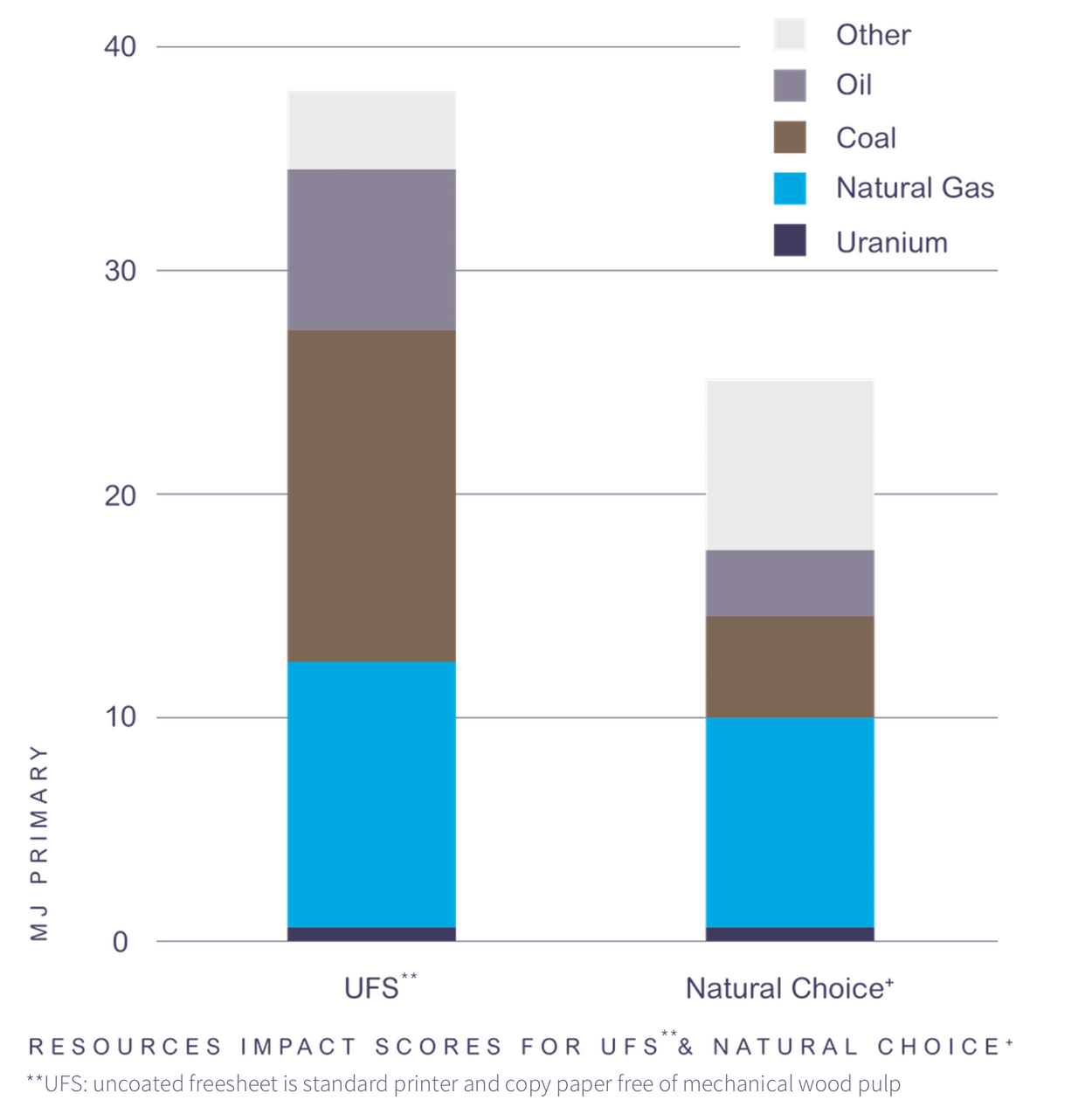 resources_graph impact scores for ufs and natural choice
