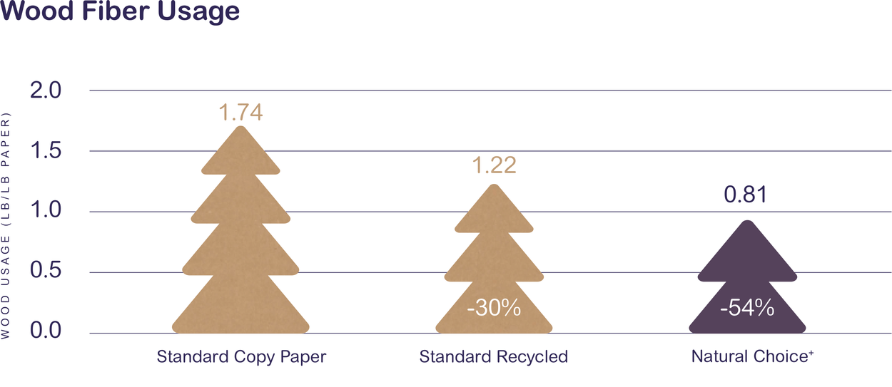 wood_fiber_graph. standard copy paper vs standard recycle vs natural choice.